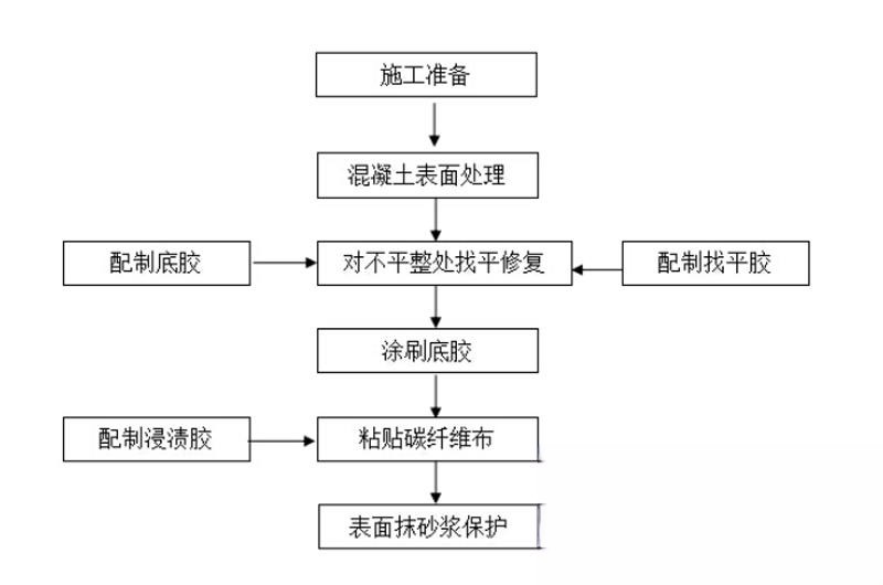 龙河镇碳纤维加固的优势以及使用方法